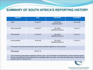 SUMMARY OF SOUTH AFRICA’S REPORTING HISTORY
REPORT DUE RECEIVED EXAMINED
Initial 14-Jan-97 05-Feb-98
CEDAW/C/ZAF/1
24-Jun-...
