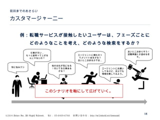 ©2014 Volare Inc. All Rights Reserved. 　 Tel ： 03-6409-6766 　お問い合わせ： http://ml.seohacks.net/semnarpdf
14
特に悩みナシ
…仕事が辛い
もっと給料って上がる
んじゃないの？
エージェントに頼むのっ
てメリットあるかな？
…良いとこ決まるか不安
他の会社が気になる
！向いてる仕事ある
かな？
エージェントにお願い
してるけど、自分でも
情報収集してみよう。
良いとこ決まりそう！
退職準備とか進めなき
ゃ。
このシナリオを軸にして広げていく。
カスタマージャーニー
前回までのおさらい
例：転職サービスが接触したいユーザーは、フェーズごとに
　　どのようなことを考え、どのような検索をするか？
 