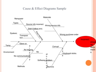 Cause & Effect Diagrams Sample
Incorrect
shippi
ng
docu
ment
s
Manpower
Materials
Methods Machine
Environment
Keyboard sticks
Wrong source info
Wrong purchase order
Types
Source info incorrect
Dyslexic
Transposi
tion
Didn’t follow proc.
Poortraining
Glare on
d
i
s
p
l
a
y
Temp.
No
pr
o
c
e
d
ur
e
No communications
No training
Software problem
Corrupt
d
a
t
a
 