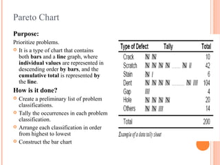 Pareto Chart
Purpose:
Prioritize problems.
 It is a type of chart that contains
both bars and a line graph, where
individual values are represented in
descending order by bars, and the
cumulative total is represented by
the line.
How is it done?
 Create a preliminary list of problem
classifications.
 Tally the occurrences in each problem
classification.
 Arrange each classification in order
from highest to lowest
 Construct the bar chart
 