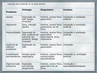 Indicação para instituição da via aérea artificial


                    Etiologia                Diagnóstico            Conduta
Problema

Apnéia              Depressão do             História, exame físico, Intubação e ventilação
                    SNC fadiga               gasometria              artificial
                    muscular
Hipoxemia           Sara, infecção           História, exame físico, Intubação e ventilação
                    Apnéia                   gasometria, Rx de       artificial
                                             tórax
Hipoventilação Depressão do                  História, exame físico, Intubação e ventilação
               SNC ausência de               gasometria              artificial
               estímulo res                  espirometria, força
               piratório, fadiga             inspiratória
               muscular
Ausência de         Depressão do             História, exame físico, Intubação
reflexos            SNC                      gasometria
protetores

Instabilidade Parada cardio                  História, exame físico, Intubação e, ventilação
hemodinâmica respiratória                    monitorização           artificial
                                             hemodinâmica

Hipersecreção       Aspiração                História, exame físico, Intubação e
brônquica           broncorréia              gasometria Rx de        aspiraçãoEndotraqueal
                    afogamento               tórax
 