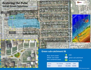 Green sub-catchment 06
Blue: storm sewer
Yellow: sani sewer
Red: combined sewer
CSO
green sub-catchment
bioretention facility
acres % c’ment cap MG $ M
9.8 13.6 0.155 0.41
Initial Green Solutions
Restoring the Pulse
© 2015 Bluestone Heights
 