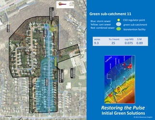 Green sub-catchment 11
Blue: storm sewer
Yellow: sani sewer
Red: combined sewer
CSO regulator point
green sub-catchment
bioretention facility
acres % c’ment cap MG $ M
9.3 25 0.075 0.89
Initial Green Solutions
Restoring the Pulse
© 2015 Bluestone Heights
 