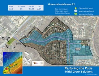 Green sub-catchment 22
Blue: storm sewer
Yellow: sani sewer
Red: combined sewer
CSO regulator point
green sub-catchment
bioretention facility
acres % c’ment cap MG $ M
33.5 55 0.528 2.34
Initial Green Solutions
Restoring the Pulse
© 2015 Bluestone Heights
 