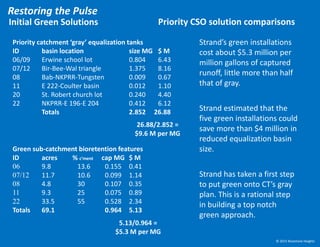 Priority catchment ‘gray’ equalization tanks
ID basin location size MG $ M
06/09 Erwine school lot 0.804 6.43
07/12 Bir-Bee-Wal triangle 1.375 8.16
08 Bab-NKPRR-Tungsten 0.009 0.67
11 E 222-Coulter basin 0.012 1.10
20 St. Robert church lot 0.240 4.40
22 NKPRR-E 196-E 204 0.412 6.12
Totals 2.852 26.88
Green sub-catchment bioretention features
ID acres % c’ment cap MG $ M
06 9.8 13.6 0.155 0.41
07/12 11.7 10.6 0.099 1.14
08 4.8 30 0.107 0.35
11 9.3 25 0.075 0.89
22 33.5 55 0.528 2.34
Totals 69.1 0.964 5.13
5.13/0.964 =
$5.3 M per MG
26.88/2.852 =
$9.6 M per MG
Priority CSO solution comparisons
Strand’s green installations
cost about $5.3 million per
million gallons of captured
runoff, little more than half
that of gray.
Strand estimated that the
five green installations could
save more than $4 million in
reduced equalization basin
size.
Strand has taken a first step
to put green onto CT’s gray
plan. This is a rational step
in building a top notch
green approach.
© 2015 Bluestone Heights
Initial Green Solutions
Restoring the Pulse
 