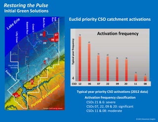 Typical year priority CSO activations (2012 data)
Activation frequency
LillyCreek
BabbittRun
Creek5
BurkRun
20 07
1206
09
08
11
22
CSO 12 06 07 22 09 20 11 08
CSOs 21 & 6: severe
CSOs 07, 22, 09 & 20: significant
CSOs 11 & 08: moderate
Activation frequency classification
Typicalyearfrequency
Euclid priority CSO catchment activations
4
City of Euclid
boundary
Google Earth aerial viewer
© 2015 Bluestone Heights
Initial Green Solutions
Restoring the Pulse
Salt
Run
Euclid storm sewers
 