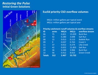 Priority catchment runoff volumes & overflow streams
ID acres MG/e MG/y overflow stream
06 75 0.821 15.029 Burk Run
07 42 0.280 3.698 Salt Run
08 15 0.013 0.113 Babbitt Run
09 9 0.037 0.763 Creek 5
11 37 0.012 0.274 Lilly Creek
12 42 0.652 21.855 Salt Run
20 36 0.240 3.966 Burk Run
22 56 0.412 8.013 Green Creek
Totals 312 2.467 53.732
LillyCreek
BabbittRun
Creek5
BurkRun
20 07
1206
09
08
11
22
Euclid priority CSO overflow volumes
MG/e: million gallons per typical event
MG/y: million gallons per typical year
City of Euclid
boundary
Google Earth aerial viewer
© 2015 Bluestone Heights
Initial Green Solutions
Restoring the Pulse
Salt
Run
Euclid storm sewers
 
