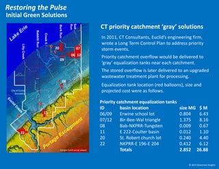 In 2011, CT Consultants, Euclid’s engineering firm,
wrote a Long Term Control Plan to address priority
storm events.
Priority catchment overflow would be delivered to
‘gray’ equalization tanks near each catchment.
The stored overflow is later delivered to an upgraded
wastewater treatment plant for processing.
Equalization tank location (red balloons), size and
projected cost were as follows.
LillyCreek
BabbittRun
Creek5
BurkRun
20 07
1206
09
08
11
22
CT priority catchment ‘gray’ solutions
Priority catchment equalization tanks
ID basin location size MG $ M
06/09 Erwine school lot 0.804 6.43
07/12 Bir-Bee-Wal triangle 1.375 8.16
08 Bab-NKPRR-Tungsten 0.009 0.67
11 E 222-Coulter basin 0.012 1.10
20 St. Robert church lot 0.240 4.40
22 NKPRR-E 196-E 204 0.412 6.12
Totals 2.852 26.88
City of Euclid
boundary
Google Earth aerial viewer
© 2015 Bluestone Heights
Initial Green Solutions
Restoring the Pulse
Salt
Run
Euclid storm sewers
 