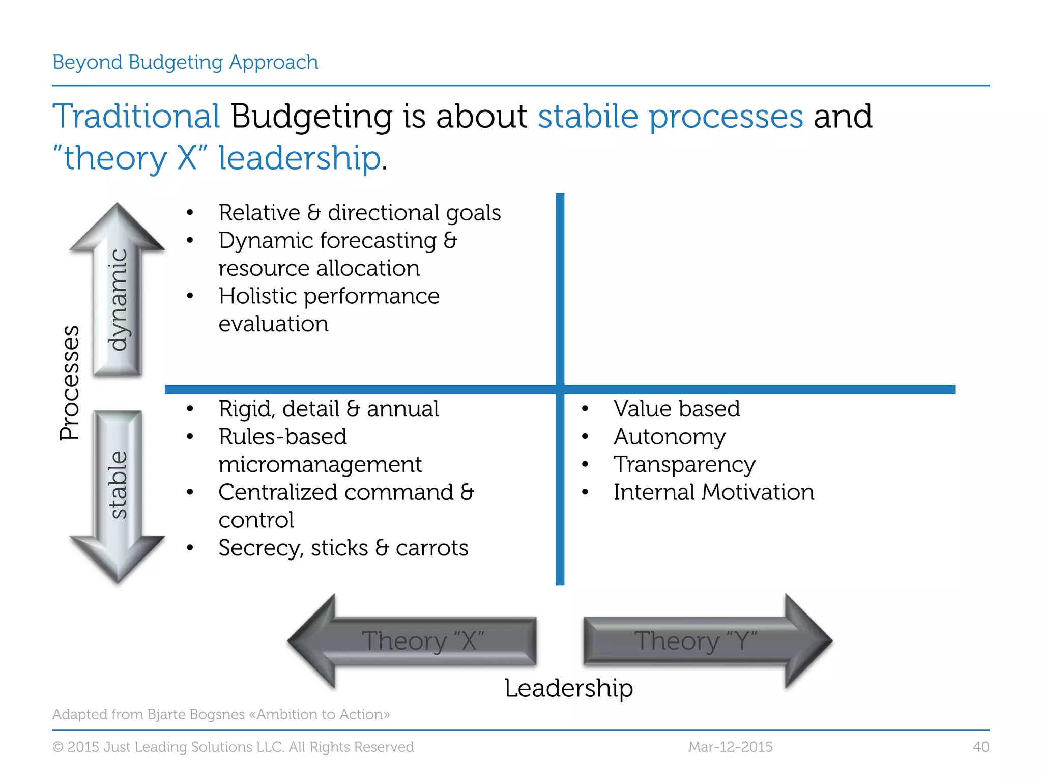Beyond Budgeting Approach
Traditional Budgeting is about stabile processes and
”theory X” leadership.
Adapted from Bjarte Bogsnes «Ambition to Action»
© 2015 Just Leading Solutions LLC. All Rights Reserved 40
dynamicstable
Theory “X” Theory “Y”
Leadership
Processes
• Relative & directional goals
• Dynamic forecasting &
resource allocation
• Holistic performance
evaluation
• Rigid, detail & annual
• Rules-based
micromanagement
• Centralized command &
control
• Secrecy, sticks & carrots
• Value based
• Autonomy
• Transparency
• Internal Motivation
• Relative & directional goals
• Dynamic forecasting &
resource allocation
• Holistic performance
evaluation
• Rigid, detail & annual
• Rules-based
micromanagement
• Centralized command &
control
• Secrecy, sticks & carrots
• Value based
• Autonomy
• Transparency
• Internal Motivation
Mar-12-2015
 