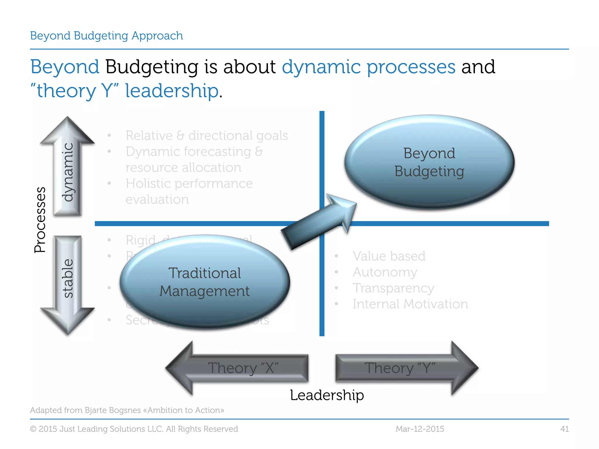 Beyond Budgeting Approach
Beyond Budgeting is about dynamic processes and
”theory Y” leadership.
Adapted from Bjarte Bogsnes «Ambition to Action»
© 2015 Just Leading Solutions LLC. All Rights Reserved 41
• Relative & directional goals
• Dynamic forecasting &
resource allocation
• Holistic performance
evaluation
• Rigid, detail & annual
• Rules-based
micromanagement
• Centralized command &
control
• Secrecy, sticks & carrots
• Value based
• Autonomy
• Transparency
• Internal Motivation
dynamicstable
Theory “X” Theory “Y”
Leadership
Processes
Beyond
Budgeting
Traditional
Management
Mar-12-2015
 