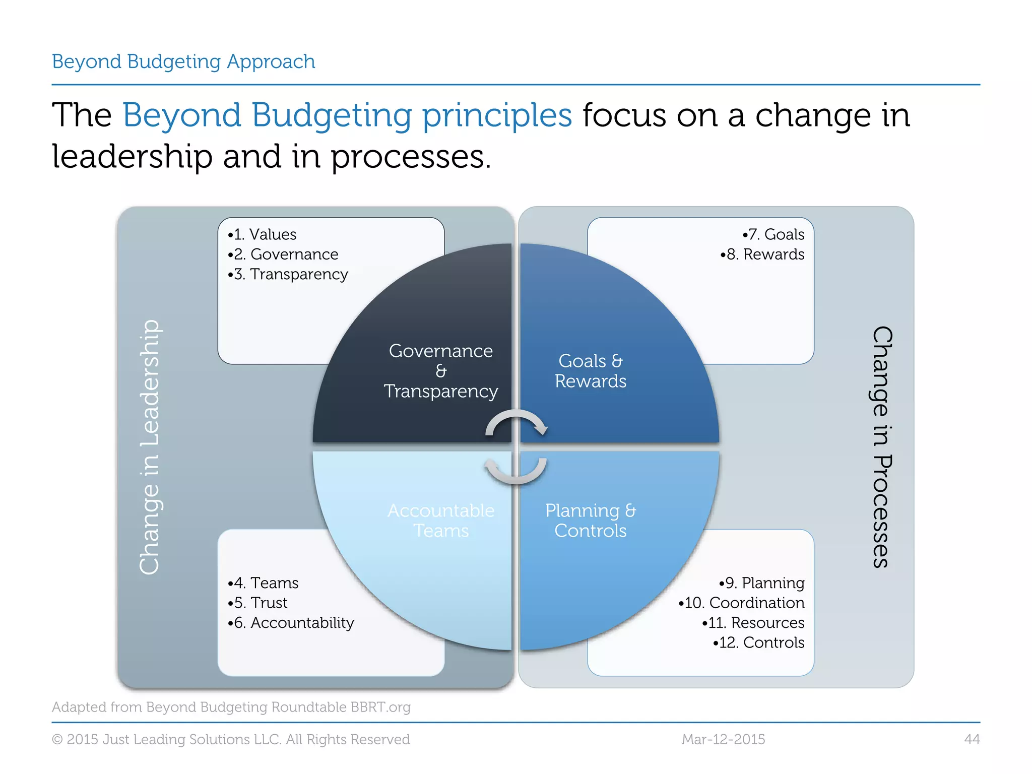 Beyond Budgeting Approach
The Beyond Budgeting principles focus on a change in
leadership and in processes.
Adapted from Beyond Budgeting Roundtable BBRT.org
ChangeinLeadership
© 2015 Just Leading Solutions LLC. All Rights Reserved 44
ChangeinProcesses
•9. Planning
•10. Coordination
•11. Resources
•12. Controls
•4. Teams
•5. Trust
•6. Accountability
•7. Goals
•8. Rewards
•1. Values
•2. Governance
•3. Transparency
Governance
&
Transparency
Goals &
Rewards
Planning &
Controls
Accountable
Teams
Mar-12-2015
 