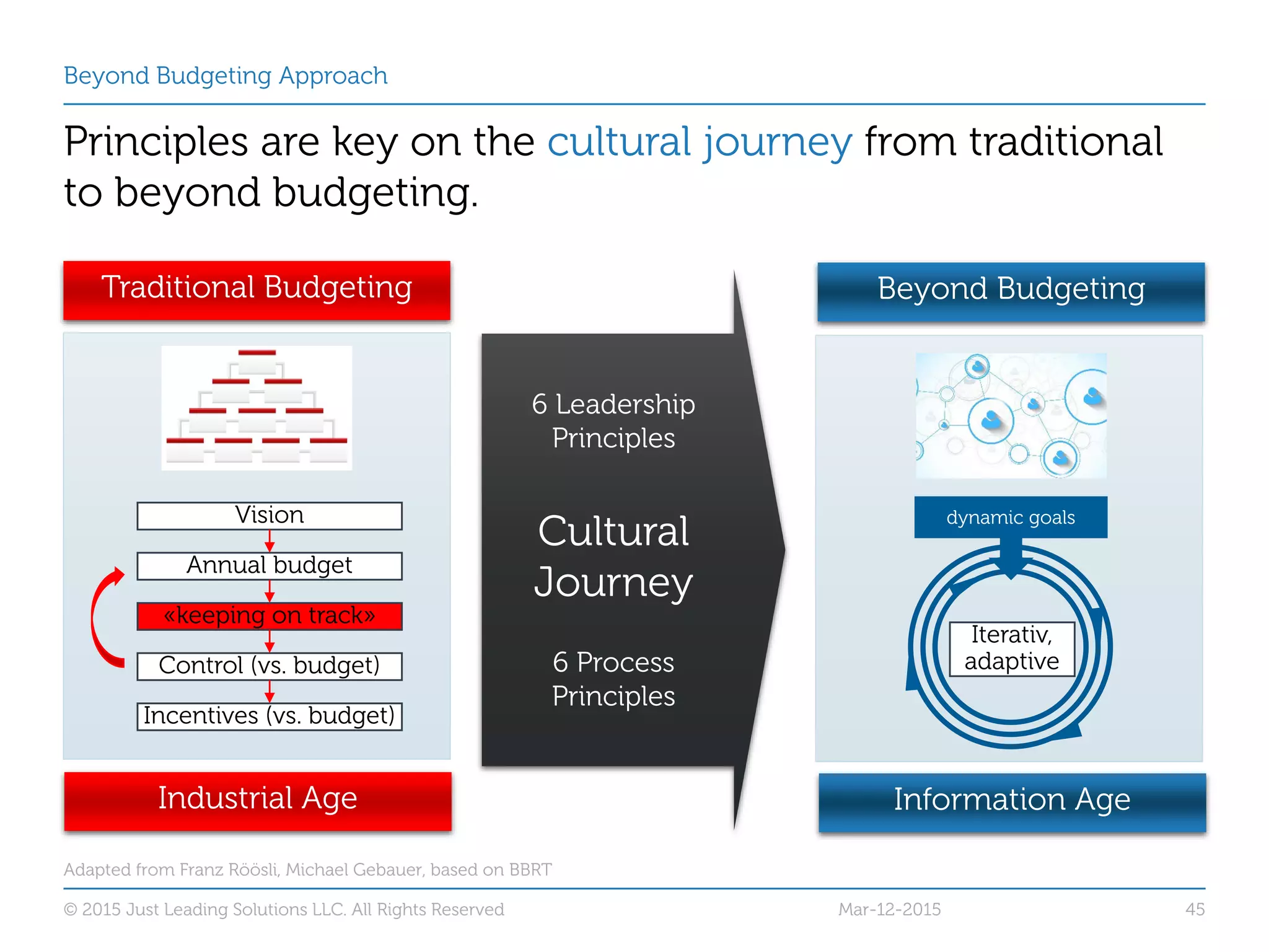 Beyond Budgeting Approach
Principles are key on the cultural journey from traditional
to beyond budgeting.
Adapted from Franz Röösli, Michael Gebauer, based on BBRT
© 2015 Just Leading Solutions LLC. All Rights Reserved 45
Industrial Age
Traditional Budgeting
Vision
Annual budget
«keeping on track»
Control (vs. budget)
Incentives (vs. budget)
Information Age
Beyond Budgeting
Iterativ,
adaptive
6 Leadership
Principles
Cultural
Journey
6 Process
Principles
dynamic goals
Mar-12-2015
 