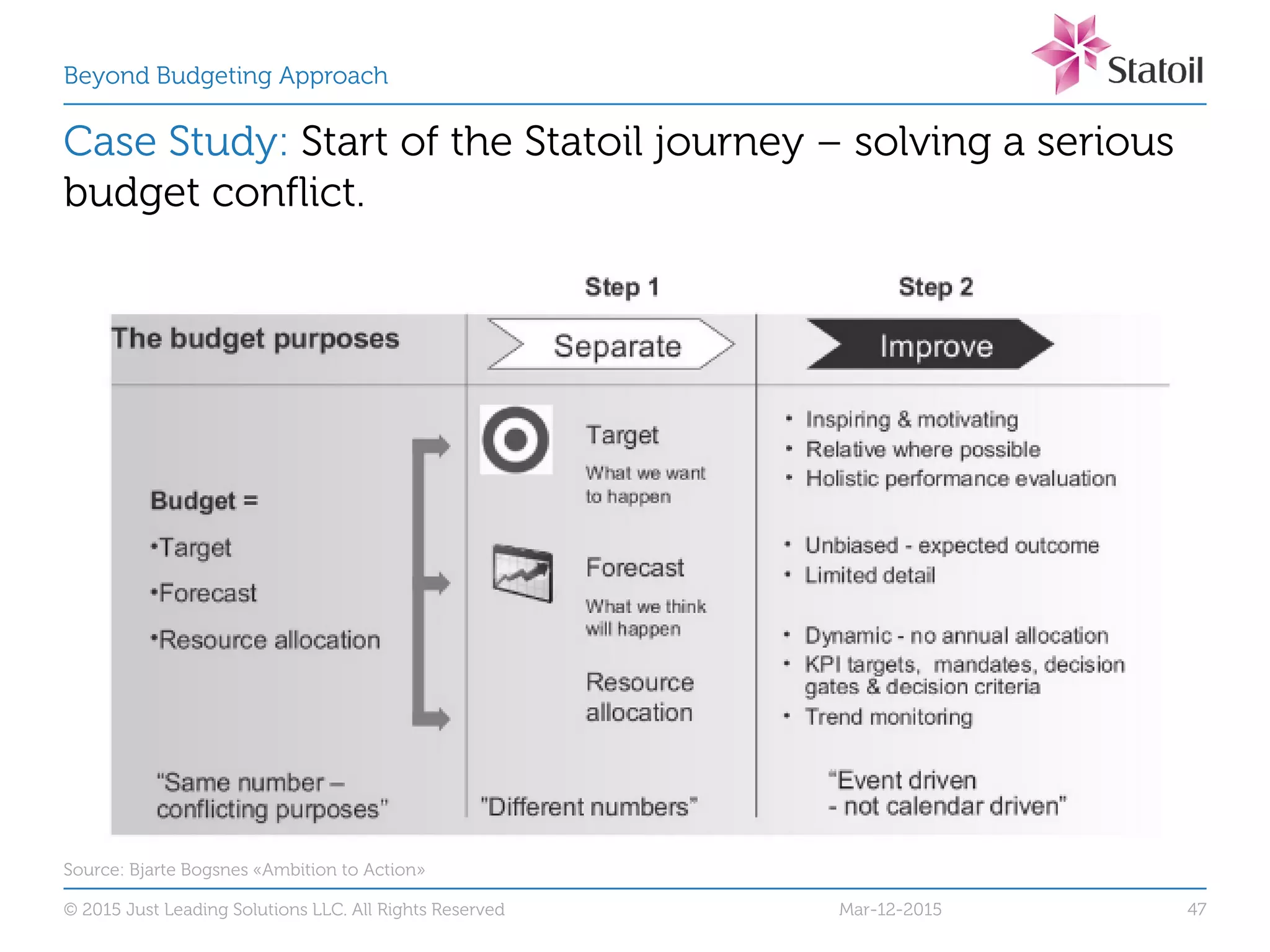 Beyond Budgeting Approach
Case Study: Start of the Statoil journey – solving a serious
budget conflict.
Source: Bjarte Bogsnes «Ambition to Action»
© 2015 Just Leading Solutions LLC. All Rights Reserved 47Mar-12-2015
 
