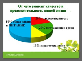 От чего зависит качество иОт чего зависит качество и
продолжительность нашей жизнипродолжительность нашей жизни 3
20% наследственность
20% окружающая среда
10% здравоохранение
50% образ жизни
и ПИТАНИЕ
 