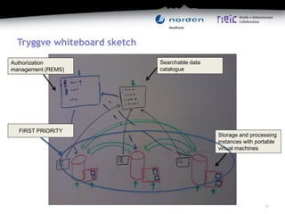 Tryggve whiteboard sketch
7
Storage and processing
instances with portable
virtual machines
Searchable data
catalogue
Authorization
management (REMS)
FIRST PRIORITY
 