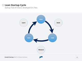 Growth Startup ©2015 Christian Zacharias
Lean Startup Cycle
Startup Tool of Choice, developed Eric Ries
5
Ideas
CodeData
B...