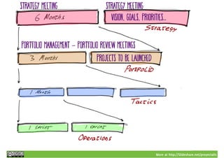 More at http://Slideshare.net/proyectalis
Strategy meeting Strategy meeting
Portfolio Management - portfolio review meetin...