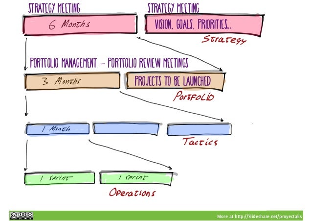 more at http slideshare net proyectalis strategy meeting http slideshare