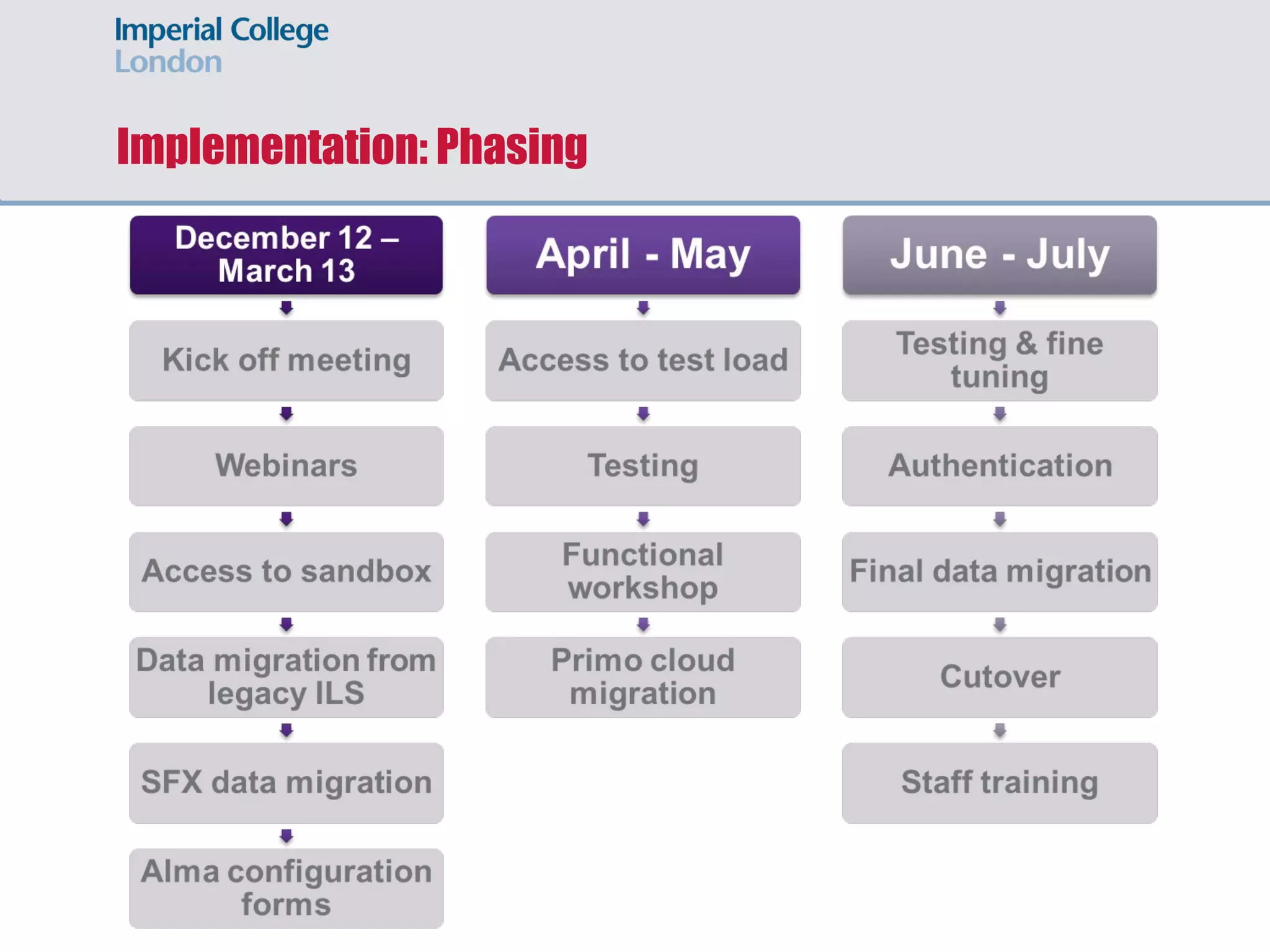 Success factors
Print and e-resource workflows
Review and improve policy and
processes
 