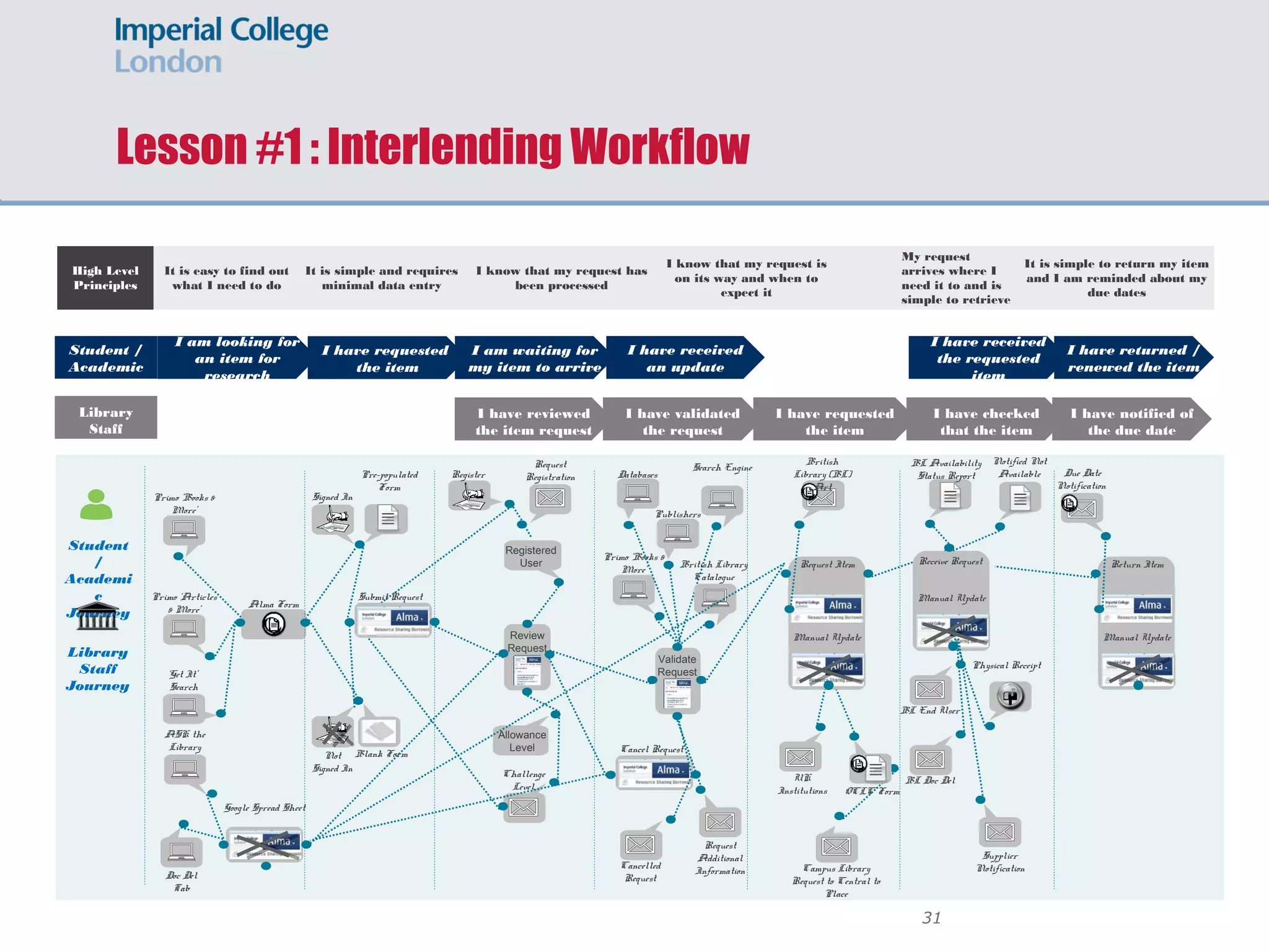 “We are also reminded regularly that
even the changes the vendor agrees
to make cause the vendor
inconvenience, and that we should
change our procedures to align with
the technology […] we don't like
being told that we're not doing things
right, from the vendor’s point of view”
- anonymous Alma site
Breeding, M. (2016). ‘Perceptions 2015: An international survey of library automation’. Available at:
http://librarytechnology.org/survey-2015-comments.pl#Alma
 
