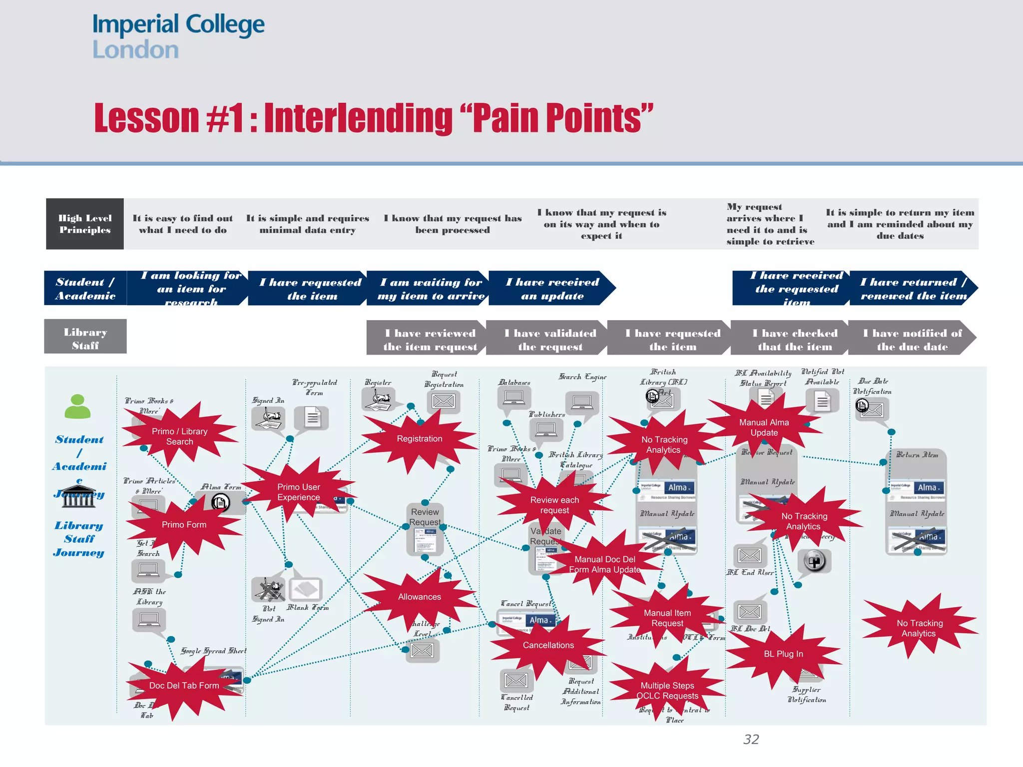 Lessons learned
Do business analysis
Rescoping is OK
 