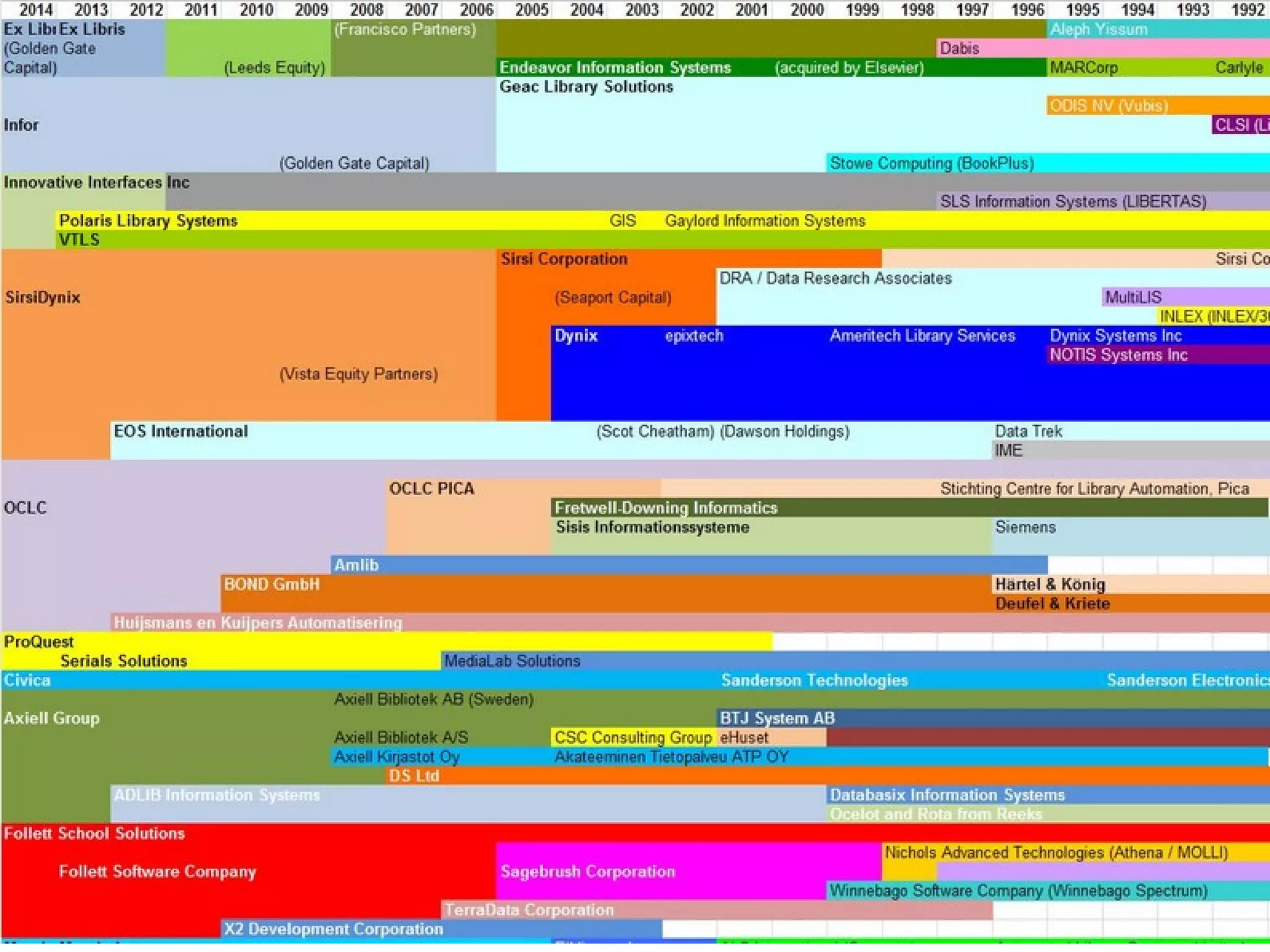 Evolution of
the LMS
Context: library systems over time
Breeding, M. (2016) Library technology guides. Available at: http://www.librarytechnology.org/
 