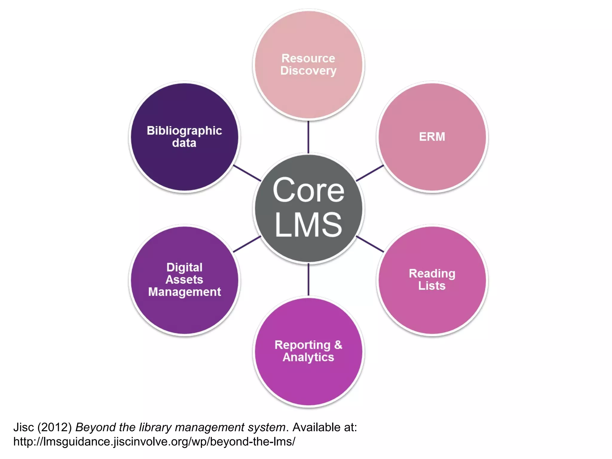 Unified and next-generation library
systems
• Alma
• Intota
• OLE
• Sierra
• WorldShare
Grant, C. (2012) 'The future of library systems: library services
platforms', Information Standards Quarterly, 24(4), pp. 4-8.
 