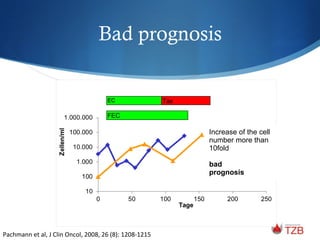 Pachmann	
  et	
  al,	
  J	
  Clin	
  Oncol,	
  2008,	
  26	
  (8):	
  1208-­‐1215	
  
Increase of the cell
number more than
10fold
bad
prognosis
Bad prognosis
 