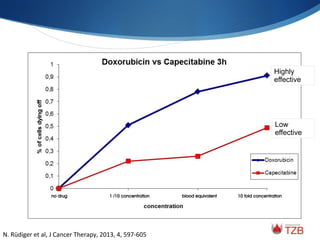 Highly
effective
Low
effective
N.	
  Rüdiger	
  et	
  al,	
  J	
  Cancer	
  Therapy,	
  2013,	
  4,	
  597-­‐605	
  	
  
no drug 
 
 1 /10 concentration 
 blood equivalent 
 10 fold concentration
 