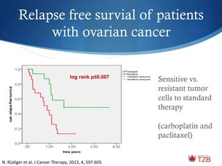 Relapse free survial of patients
with ovarian cancer
N.	
  Rüdiger	
  et	
  al,	
  J	
  Cancer	
  Therapy,	
  2013,	
  4,	
  597-­‐605	
  	
  
log rank p≤0.007
Sensitive vs.
resistant tumor
cells to standard
therapy
(carboplatin and
paclitaxel)
 