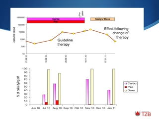 10
100
1000
10000
100000
1000000
21.06.10
10.08.10
29.09.10
18.11.10
07.01.11
cells/mlblood
Carbo
Pac
Caelyx/ Doxo
Pro-
gress
0
10
20
30
40
50
60
70
80
90
100
Jun 10 Jul 10 Aug 10 Sep 10 Okt 10 Nov 10 Dez 10 Jan 11
%ofcellsdyingoff
Carbo
Pac
Doxo
Guideline
therapy
Effect following
change of
therapy
 