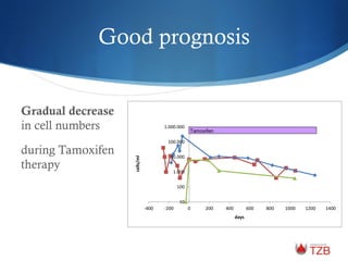 Good prognosis
Gradual decrease
in cell numbers
during Tamoxifen
therapy
10
100
1.000
10.000
100.000
1.000.000
-­‐400 -­‐200 0 200 400 600 800 1000 1200 1400
cells/ml
days
Tamoxifen
 