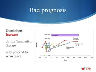 Bad prognosis
Continious
increase
during Tamoxifen
therapy
may proceed to
recurrence 10
100
1.000
10.000
100.000
1.000.000
-­‐400 -­‐200 0 200 400 600 800 1000 1200 1400
cells/ml
days
Tamoxifen
Relapse
after 849d
Relapse after
1112d
Relapse after
627d
 