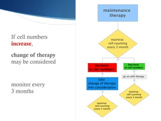 maintenance
therapy
maintrac
cell counting
every 3 month
Increase
in cell numbers
take
change of therapy
into consideration
maintrac
cell counting
every 3 month
Decrease
in cell numbers
go on with therapy
maintrac
cell counting
every 3 month
If cell numbers
increase,
change of therapy
may be considered
monitor every
3 months
 