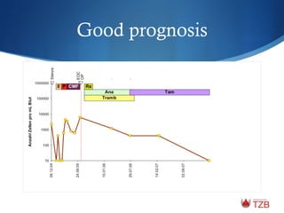 Good prognosis
 