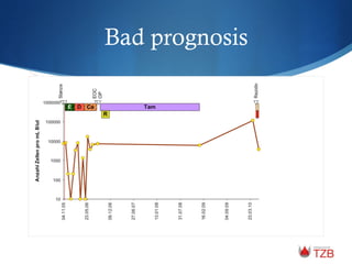 Bad prognosis
 