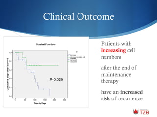 Clinical Outcome
P=0,029
Patients with
increasing cell
numbers
after the end of
maintenance
therapy
have an increased
risk of recurrence
 