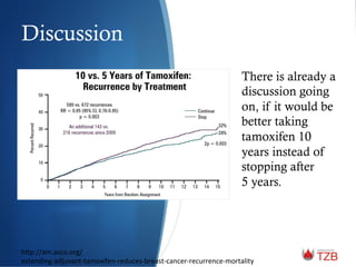 Discussion
There is already a
discussion going
on, if it would be
better taking
tamoxifen 10
years instead of
stopping after
5 years.
hWp://am.asco.org/	
  
extending-­‐adjuvant-­‐tamoxifen-­‐reduces-­‐breast-­‐cancer-­‐recurrence-­‐mortality	
  
 