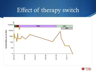 Effect of therapy switch
10
100
1000
10000
100000
1000000
08.05.04
20.09.05
02.02.07
16.06.08
29.10.09
13.03.11
AnzahlZellenpromLBlut
4 4
R
Tam Letr
Zol
OP
 