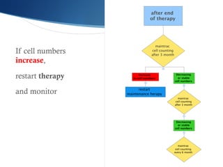 after end
of therapy
maintrac
cell counting
after 3 month
Increase
in cell numbers
restart
maintenance herapy
Decreasing
or stable
cell numbers
maintrac
cell counting
after 3 month
Decreasing
or stable
cell numbers
maintrac
cell counting
every 6 month
If cell numbers
increase,
restart therapy
and monitor
 