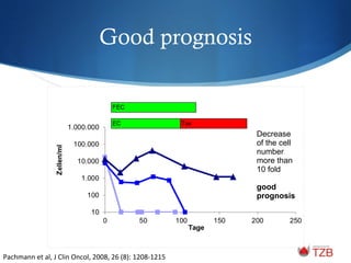 Good prognosis
Pachmann	
  et	
  al,	
  J	
  Clin	
  Oncol,	
  2008,	
  26	
  (8):	
  1208-­‐1215	
  
Decrease
of the cell
number
more than
10 fold
good
prognosis
 