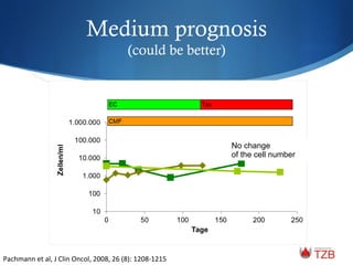 c)
Pachmann	
  et	
  al,	
  J	
  Clin	
  Oncol,	
  2008,	
  26	
  (8):	
  1208-­‐1215	
  
No change
of the cell number
Medium prognosis
(could be better)
 