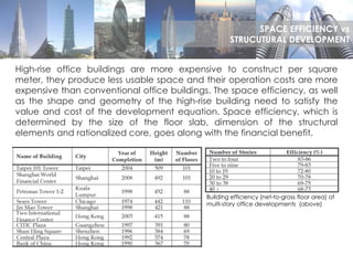 High-rise office buildings are more expensive to construct per square
meter, they produce less usable space and their operation costs are more
expensive than conventional office buildings. The space efficiency, as well
as the shape and geometry of the high-rise building need to satisfy the
value and cost of the development equation. Space efficiency, which is
determined by the size of the floor slab, dimension of the structural
elements and rationalized core, goes along with the financial benefit.
Building efficiency (net-to-gross floor area) of
multi-story office developments (above)
SPACE EFFICIENCY vs
STRUCUTURAL DEVELOPMENT
 