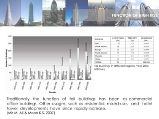 Traditionally the function of tall buildings has been as commercial
office buildings. Other usages, such as residential, mixed-use, and hotel
tower developments have since rapidly increase.
(Mir M. Ali & Moon K.S. 2007)
Tall buildings in different regions, Year 2006
(above)
FUNCTION OF HIGH RISE
 