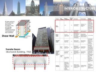 Transfer Beam
-Brunswick Building, 1965
Shear Wall
INTERIOR STRUCTURE
 