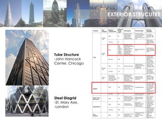 Tube Structure
-John Hancock
Center, Chicago
Steel Diagrid
-St. Mary Axe,
-London
EXTERIOR STRUCUTRE
 