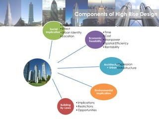 Social
Implications
•Impact,
•Effect
•Urban Identity
•Location
Economic
Feasibility
•Time
•Cost
•Manpower
•Spatial Efficiency
•Rentability
Architecture
+ Urban
•Expression
•Infrastructure
Environmental
Implication
Building
By-Laws
•Implications
•Restrictions
•Opportunities
Components of High Rise Design
 
