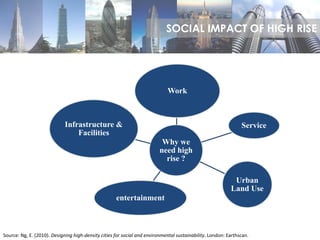 Why we
need high
rise ?
Work
Service
Urban
Land Use
entertainment
Infrastructure &
Facilities
Source: Ng, E. (2010). Designing high-density cities for social and environmental sustainability. London: Earthscan.
SOCIAL IMPACT OF HIGH RISE
 