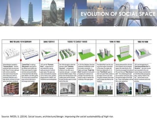 Source: MODI, S. (2014). Social issues; architecture/design. Improving the social sustainability of high rise.
EVOLUTION OF SOCIAL SPACE
 