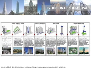 Source: MODI, S. (2014). Social issues; architecture/design. Improving the social sustainability of high rise.
EVOLUTION OF SOCIAL SPACE
 